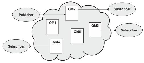 A cluster is shown as a cloud containing a number of queue managers. Some of the queue managers host publishers, some host subscribers, and some host both.