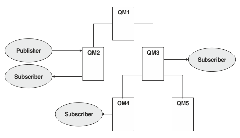 A queue manager is shown with two child queue managers. One of the children also has two child queue managers. Some of the queue managers host publishers, some host subscribers, and some host both.