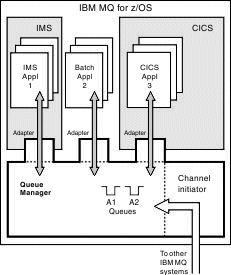 A diagram showing an IMS application, a Batch application, and a CICS application, connected to a queue manager through adapters. The queue manager connects to other IBM MQ applications through its channel initiator.