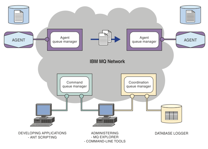 Diagram showing a simple Managed File Transfer topology. There are two agents, each connect to their own agent queue manager in an IBM MQ network. A file is transferred from the agent on the one side of the diagram, through the IBM MQ network, to the agent on the other side of the diagram. Also in the IBM MQ network are the coordination queue manager and a command queue manager. Applications and tools connect to these queue managers to configure, administer, operate, and log Managed File Transfer activity in the IBM MQ network.