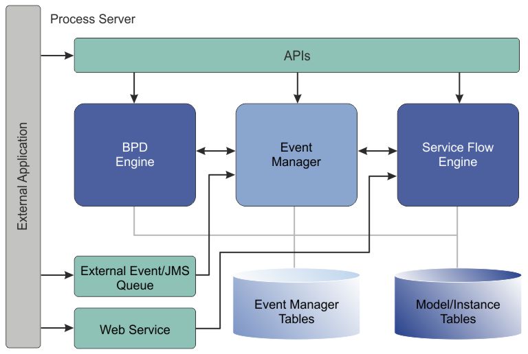 This diagram shows the event manager incoming request receive and process workflow