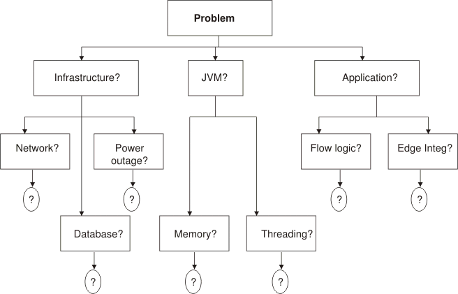 A diagram showing the decision tree for addressing recovery.