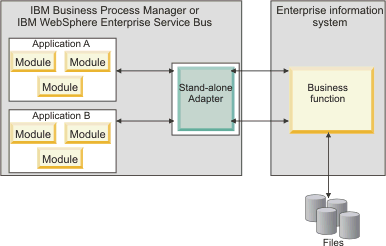 Illustration showing a stand-alone adapter available to two applications deployed to the server instance.