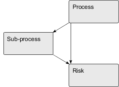 Process box points to Sub-process box and Risk box. Sub-process box points to Risk box.