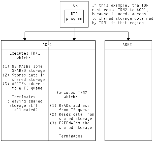 TRN1 executes in AOR1, GETMAINS shared storage, writes data to it and stores the address in a TS queue. TRN2 reads the address from the TS queue, reads the data and FREEMAINs the storage.