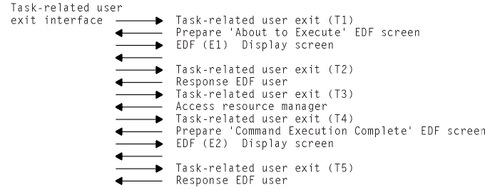 The picture shows, in diagrammatic form, the seven stages of the task-related user exit/EDF interface that are described in the text.