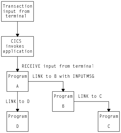 Program A receives input from the terminal then LINKs to program B with INPUTMSG. Program A also LINKs to program D and program B links to program C ( without INPUTMSG). This example is explained in the following notes