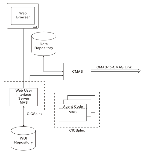 The diagram shows the components of a CICSplex SM configuration. The CMAS manages several MASs in the CICSplex and has a link to another CMAS that is not shown in the diagram. The CMAS also has a link to a data repository. There is also a separate MAS for the WUI server that is accessed by a Web browser and updates its own WUI repository. There is a link between the WUI server region and the CMAS.