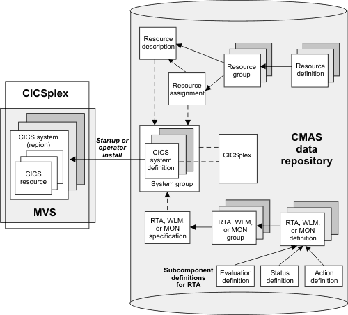 The diagram shows the objects within a CMAS data repository. The system objects define a CICSplex which comprises of a CICS region running under MVS . The BAS objects are resource definitions, resource assignments, resource groups and resource descriptions. The operation objects are RTA, WLM and MON specifications, groups and definitions and RTA subcomponent definitions which are evaluation status and action definitions. These categories are described in the following text.