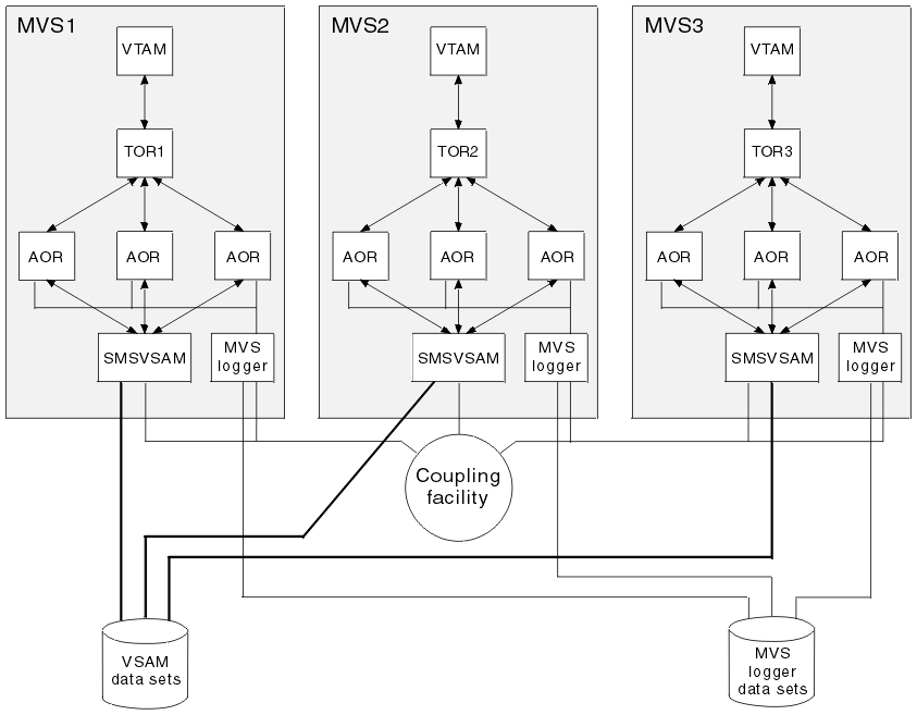 This diagram shows three AORs in a Parallel Sysplex using VSAM RLS. They each have a SMSVSAM server, which links to the VSAM data sets, and a MVS logger, which links to the MVS logger data sets. They link to each other by the coupling facility.