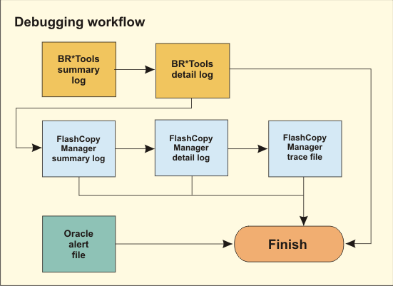 Debugging workflow for SAP with Oracle for FlashCopy Manager.