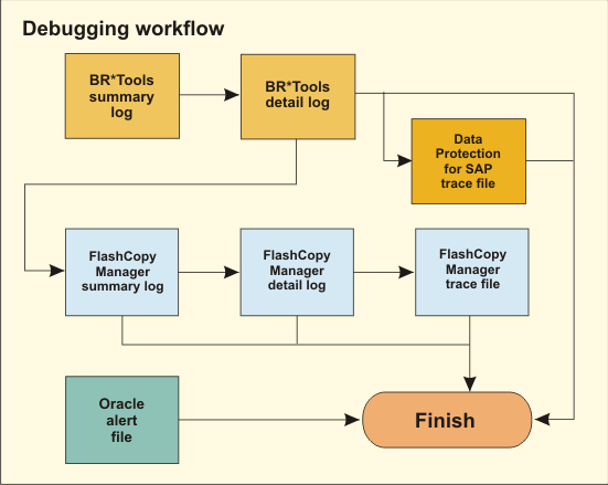 Debugging workflow for SAP with Oracle for FlashCopy Manager with Tivoli Storage Manager.