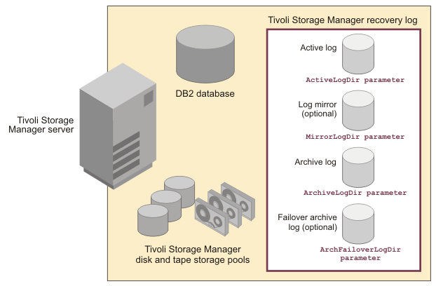 Components of the Tivoli Storage Manager database and recovery log. The recovery log is composed of the active log, the archive log, and optional logs for failover archive and log mirror.