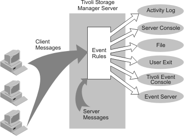 Messages from clients on the left and messages from the server are filtered by the event rules in the center to receivers on the right. These receivers include: the activity log, server console, file, user exit, Tivoli event console, and the event server.
