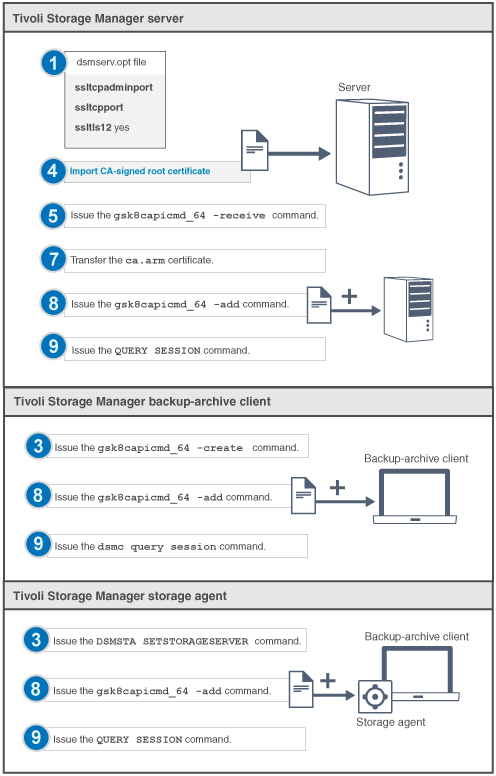 The image is a graphical depiction of how you configure SSL by using CA certificates, and provides the number for each task step.