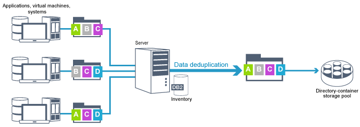Illustration shows the data deduplication process for Tivoli Storage Manager