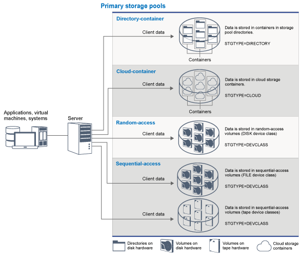 Illustration of primary storage pools in Tivoli Storage Manager