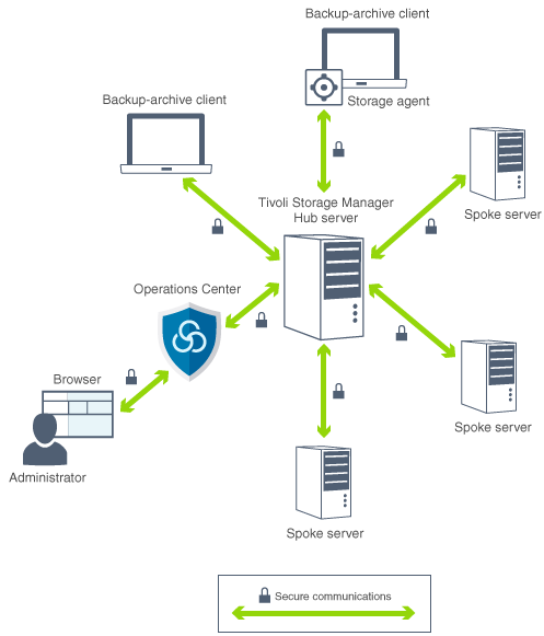 The image is a graphical depiction of SSL communications between the Tivoli Storage Manager server, Operations Center, backup-archive client, storage agent, hub server, and spoke servers.