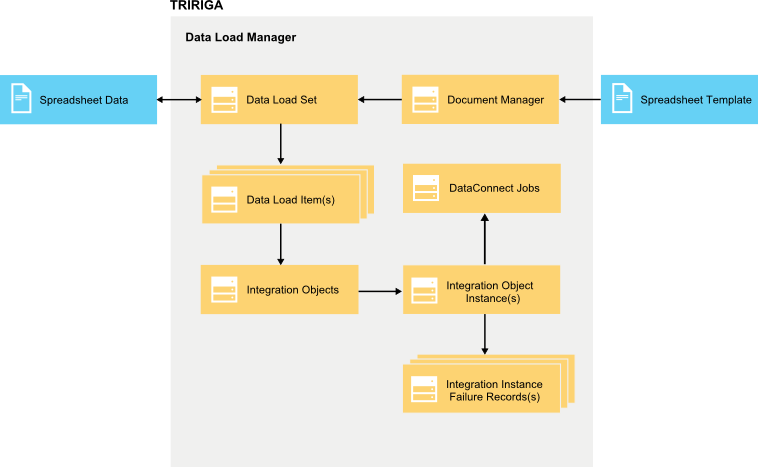 Data Load Manager