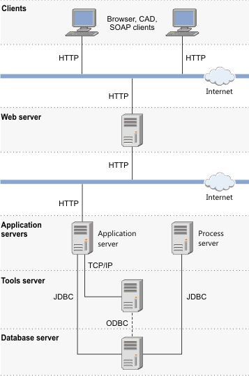 An image that shows the IBM TRIRIGA Application Platform architecture.