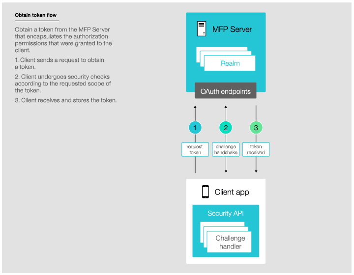 The diagram shows how the client sends the request, how it undergoes security checks, and how it receives the token.