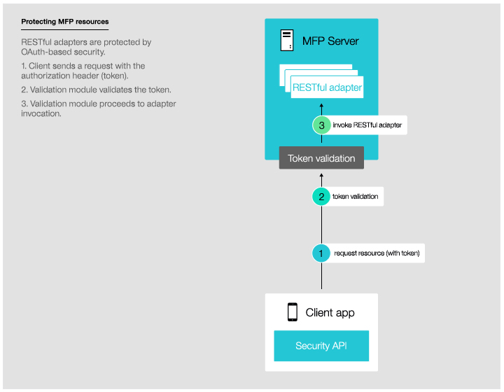 The diagram shows how to protect a resource on the MobileFirst Server.