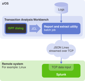 Figure that shows Transaction Analysis Workbench converting a log to JSON Lines format, and then streaming the JSON Lines over a network to a Splunk TCP data input on a remote system.