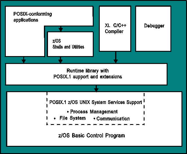 All the different parts of the z/OS shell fit into the z/OS operating system.