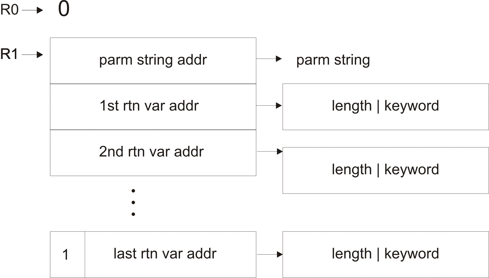 An example of a conventional MVS parameter list.
