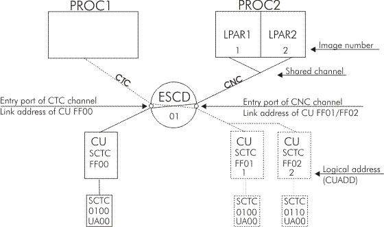 This graphic shows a CTC/CNC connection established using shared channels.
