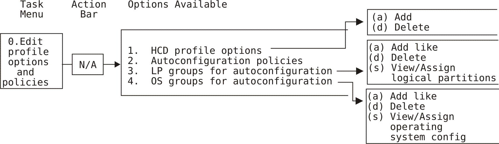 This graphic shows the navigation through the Edit profile options and policies: Option 0