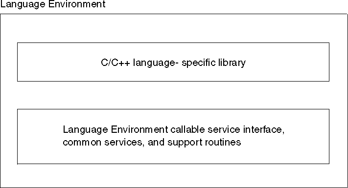 The components of Language Environment include the C/C++ library as well as the callable service interface, common services, and support routines.