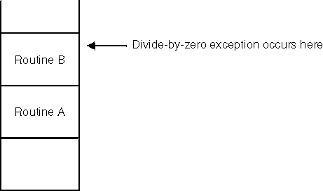 The divide-by-zero exception occurs during Routine B.