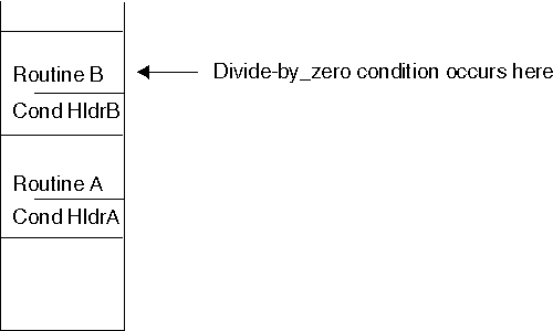 The divide-by-zero condition occurs during Routine B and Condition Handler B.