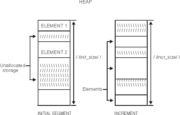 The heap storage model is depicted in this figure. Each heap is subdivided.