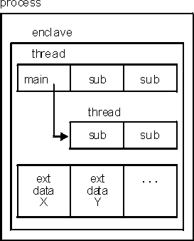 In the full program model, each process exists within its own address space, and an enclave consists of one main routine with any number of subroutines.