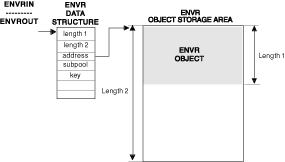 ENVR data structure