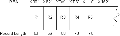 Example of RBAs of an entry-sequenced data set