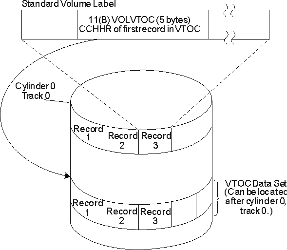 Locating the volume table of contents