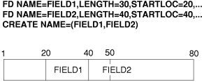 Placement of Fields with Specified Output Locations