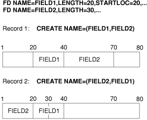 Placement of Fields with Only Some Output Locations Specified