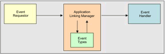 This graphic shows the relationship between the event requestor and the event handler in the application linking process.