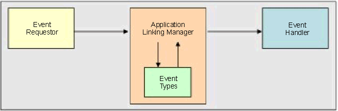 This graphic shows the relationship between the event requestor and the event handler in the application linking process.
