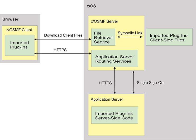 Depicts the process of routing requests between the client-side and server-side code for plug-ins where the server-side code resides in a different application server.