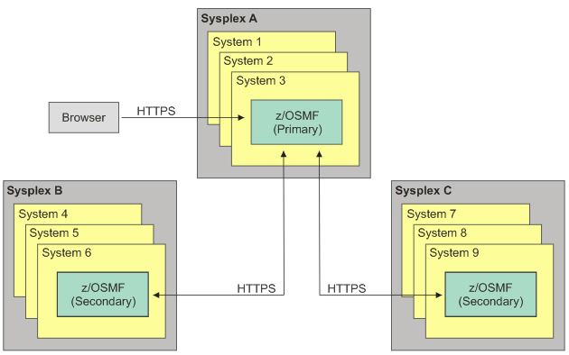 Depicts an example sysplex and system configuration, and depicts the HTTPS protocol, which is used for communicating between z/OSMF instances.