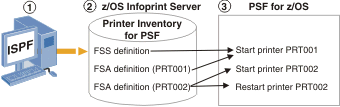 Overview of Printer Inventory for PSF