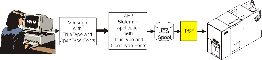 This figure illustrates the steps that are listed in the scenario for using TrueType fonts in AFP documents.