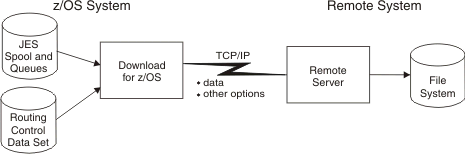 This diagram shows a z/OS operating system with arrows that are going from a JES spool and a routing control data set to a Download for z/OS box. A TCP/IP connection from the Download for z/OS box shows how data and other options are transmitted to a remote system. On the remote system, a remote server box has an arrow that is leading to a file system.