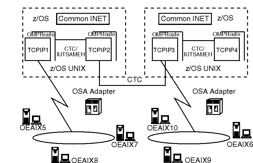 An example of a multiple transport provider support, with two z/OS UNIX systems.