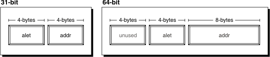 A 31-bit far pointer is eight bytes in length. A 64-bit far pointer is 16 bytes in length.